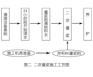 三都镇灌浆料施工工艺—文字完整版